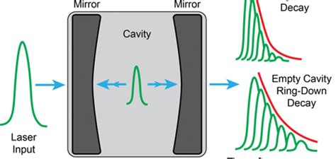 Cavity ring-down spectroscopy: Optical interruption method opens up MIR spectroscopy ...