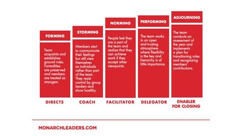 Harnessing the Power of Tuckman Stages – Monarch Leaders