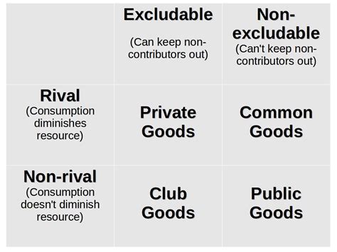 Public Goods and the Tragedy of the Commons