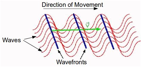 Waves & Properties Of Waves | Mini Physics - Free Physics Notes