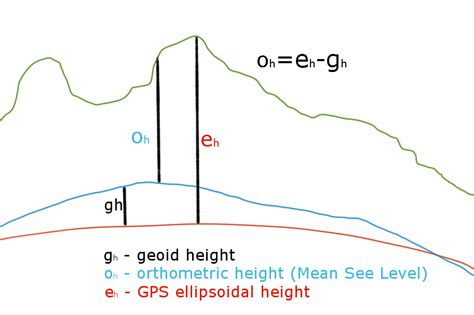 Geoid Height Extension – MapPad