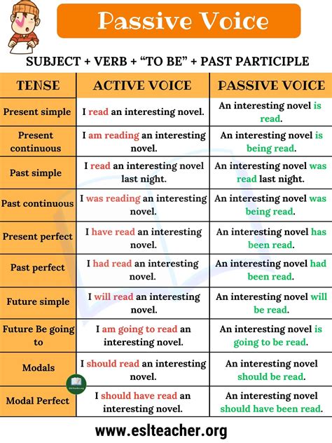 Passive Voice: Definition, Examples of Active and Passive Voice - ESL Teacher | Learn english ...