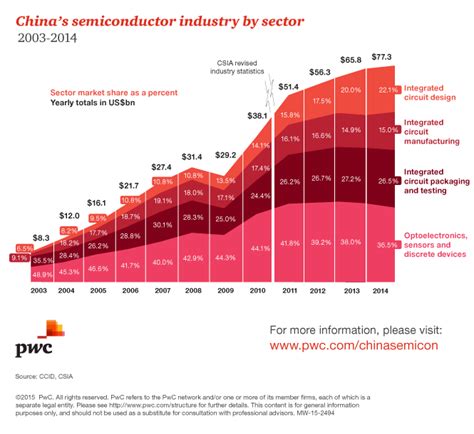 China's semiconductor industry