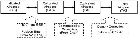 Types Of Airspeed