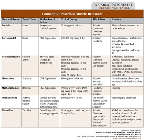 Muscle Relaxants: Sedatives Often Under the Radar | 2020-06-10 | CARLAT PUBLISHING