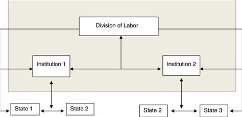 Division of labor as the internal order of an institutional complex | Download Scientific Diagram