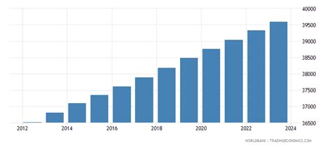 Liechtenstein - Population, Total - 1960-2018 Data | 2020 Forecast