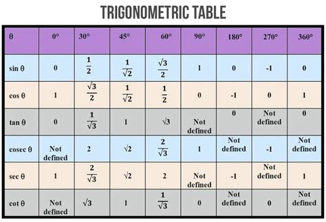 Trigonometric Ratios Table Radians | Review Home Decor