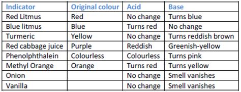 CHEMISTRY ADDA: Solved example for 10th class Science Acid , Base and salt