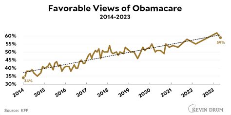 America finally loves Obamacare – Kevin Drum