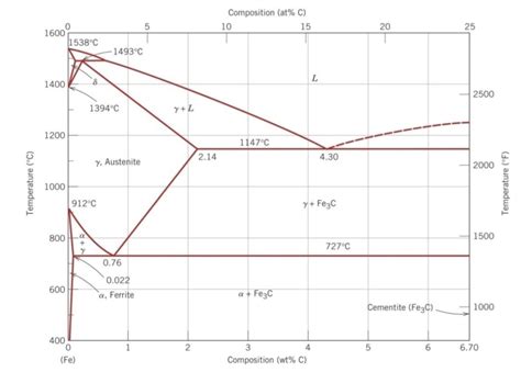 37 fe fe3c phase diagram - Wiring Diagrams Manual