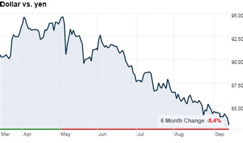 Dollar Vs Yen Chart: A Visual Reference of Charts | Chart Master