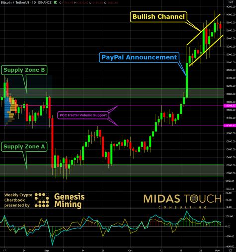 November 3rd 2020, Crypto Chartbook: Physical versus digital money | Cryptocurrency | Gold ...