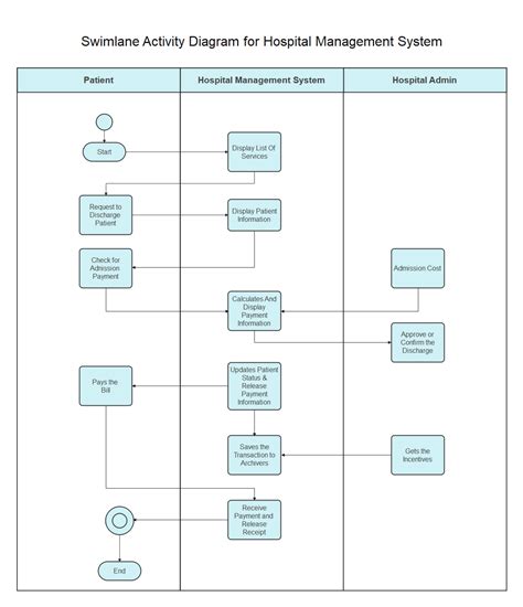 Activity Diagram with Swimlanes | EdrawMax Online