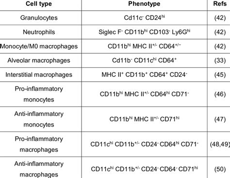 Surface markers used to identify immune cells by flow cytometry ...