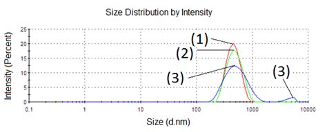 Particle size analysis using Malvern Zetasizer, Nano ZS Series [7]. It... | Download Scientific ...