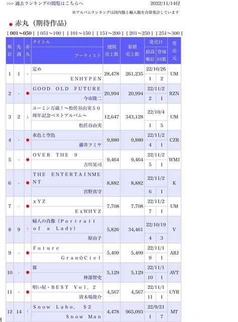 This Week's Japan's Top 50 Oricon Album Chart (Oct 31, 2022 - Nov 6, 2022) : r/japanesemusic