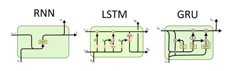 Review: Empirical Evaluation of Gated Recurrent Neural Networks on Sequence Modeling (GRU) | by ...