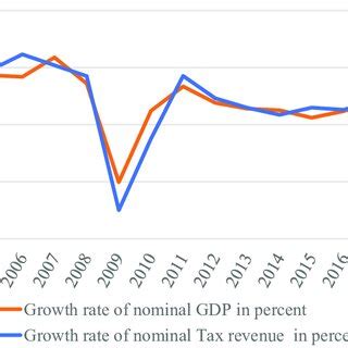 Growth rates of nominal GDP and tax revenue in Lithuania (in percent)... | Download Scientific ...