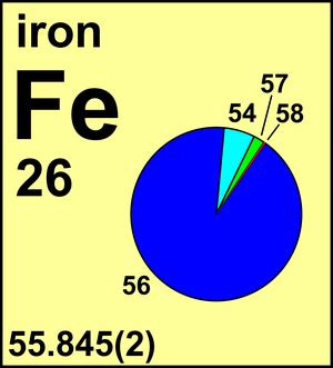 Atomic Weight of Iron | Commission on Isotopic Abundances and Atomic Weights