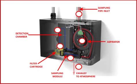 VESDA Smoke Detection System in Delhi - Fire Engineers