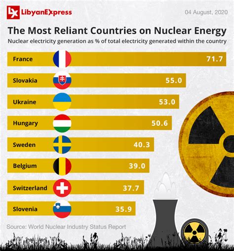 The Most Reliant Countries on Nuclear Energy