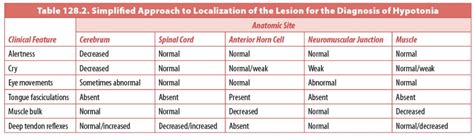 Hypotonia | Obgyn Key