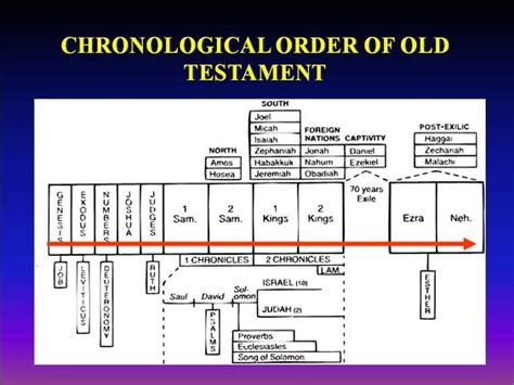 Old Testament Timeline Chart | Bible Charts and Timelines | Pinterest ...