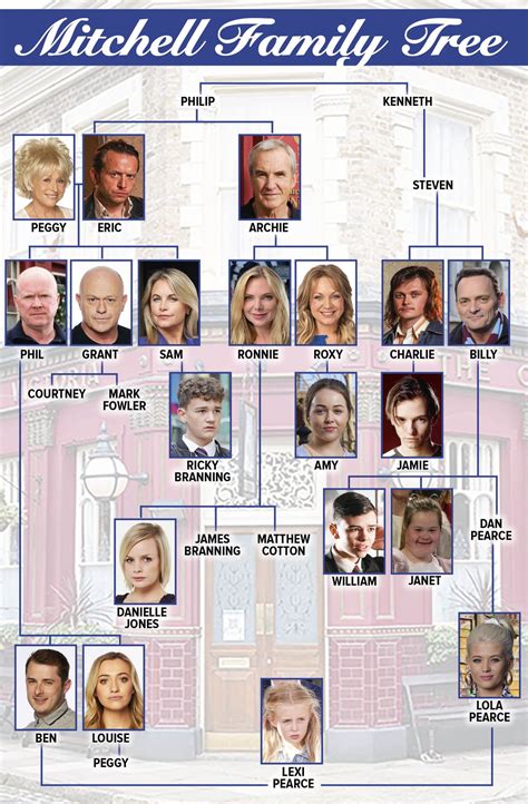 The Mitchell family tree: who's who in the EastEnders family | What to ...