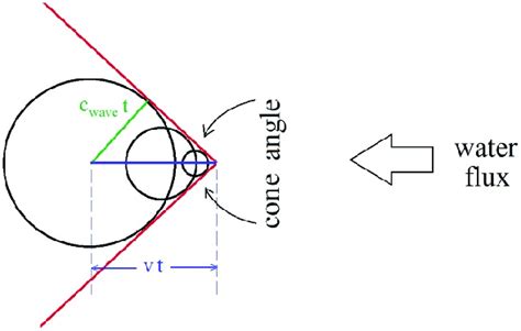 Schematic diagram of a Mach cone. Black circles indicate the wave... | Download Scientific Diagram