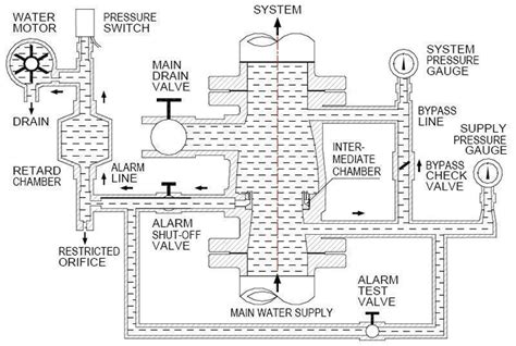 Wet Alarm Check Valve | Sprinkler System | Fire Suppression