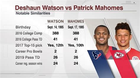 Deshaun Watson Stats College