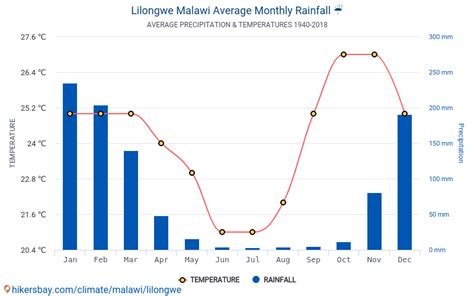 Data tables and charts monthly and yearly climate conditions in Lilongwe Malawi.