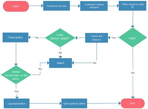 Flow Chart Of Banking System - makeflowchart.com