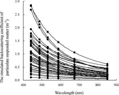 The spectral shape of the simulated backscattering coefficient of... | Download Scientific Diagram