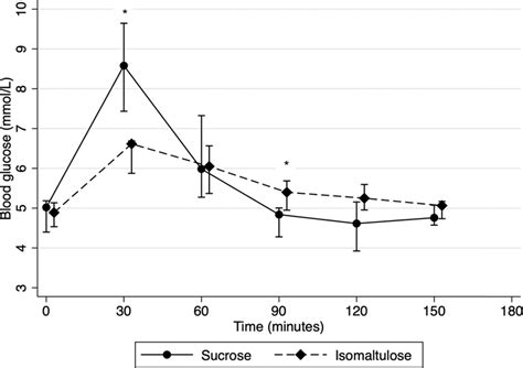 Glycaemic response following the ingestion of sucrose- or... | Download ...