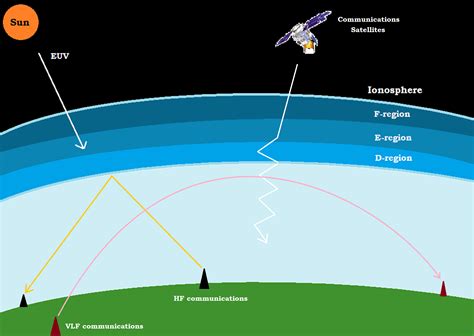 The effect of the ionosphere on radio waves | The Planetary Society