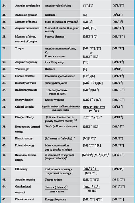 DMR'S PHYSICS NOTES: Dimensional Formulae