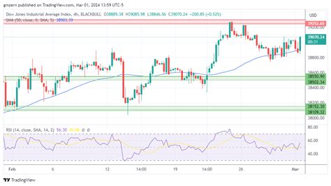 NASDAQ Index, SP500, Dow Jones Forecasts – NASDAQ Tests Historic Highs As Rally Continues | FXEmpire