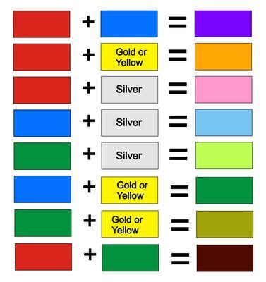 Colour Mixing Chart | Color mixing, Color mixing chart, Mixing paint colors
