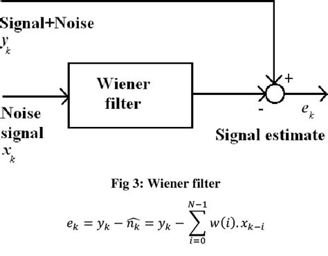 Figure 3 from Performance of Wiener Filter and Adaptive Filter for Noise Cancellation in Real ...