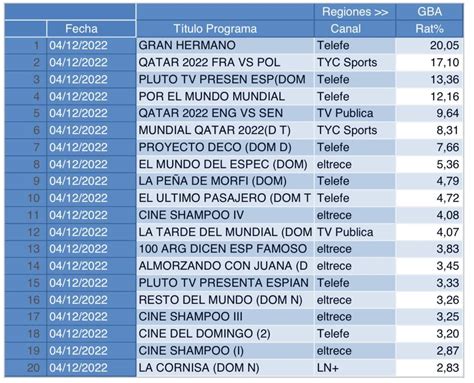 TV Argentina, rating y rebote en redes