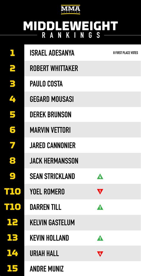 Middleweight Ufc Rankings 2024 - Tommi Isabelle