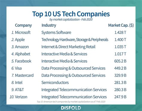 Top 30 compañías tech más grandes de EE. UU. 2020 - Disfold - Español