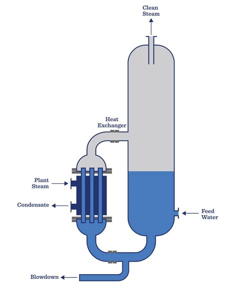 How a Clean Steam Generator Works