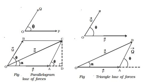 Parallelogram and Triangle law of forces