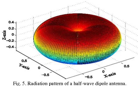 Figure 2 from Radiation Characteristics of a Quarter-Wave Monopole ...