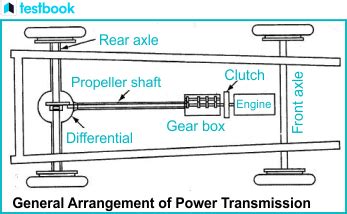 Transmission System in Automobile- Components, Working, Types