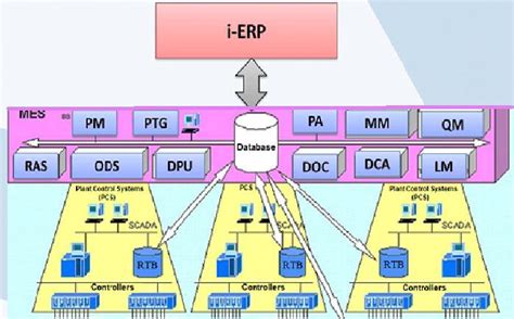 Structure of MES (Manufacturing Execution System) | Download Scientific Diagram