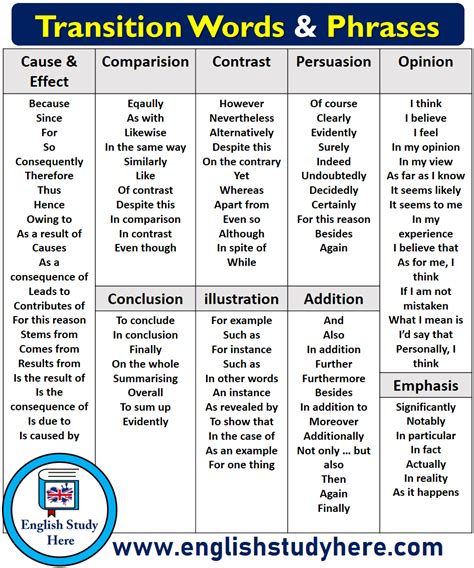 List Of Transitional Words And Phrases